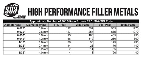 Chart showing number of 36-inch Silicon Bronze TIG Welding Rod ERCuSiA Three Percent Silicon Copper Alloy per pack by diameter