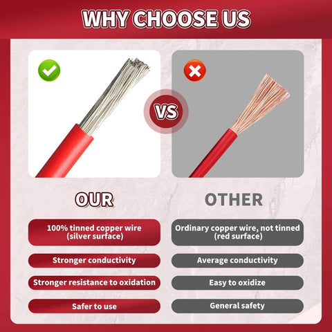Comparison of 100% tinned copper wire vs ordinary copper wire highlighting advantages in conductivity and oxidation resistance.