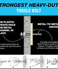 Diagram showing TOGGLER SNAPTOGGLE Drywall Anchors 100 Pack, 1/4 Inch Toggle Bolts with 2.5 Inch Bolts Included in use.