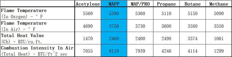 Comparison chart of flame temperature and heat values for Acetylene, MAPP, MAP/PRO, Propane, Butane, and Methane gases.