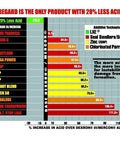 Lubegard performance chart showing 28% less acid compared to other transmission fluids with additive technology data.