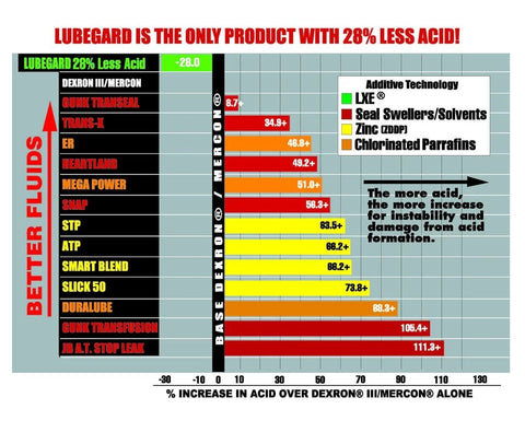 Lubegard performance chart showing 28% less acid compared to other transmission fluids with additive technology data.