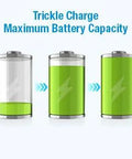 Illustration showing battery charging levels with text 'Trickle Charge Maximum Battery Capacity' for 12 Bay Independent Fast Charging Battery Charger For AA AAA 9V NiMH NiCd LCD