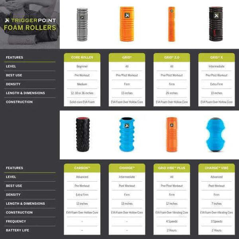 Image of various Triggerpoint foam rollers in different sizes and colors, showing features and specifications for each model.