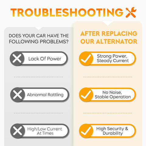 Troubleshooting chart comparing car issues with and without Beefed Up 160Amp Alternator Direct Fit Replacement For Ram 1500 2009-2012 2500 2010-2018 And Ram 3500 2011-2018 V8 5.7L Hemi Replaces 11299 56028697AP 421000-0722 421000-0730 421000-0731, showing power, operation, and durability.