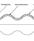 Diagram of Twin Sphere Neoprene Rubber Expansion Joint Union To Union 1 Inch DN25 showing nylon reinforcement and elastomer body
