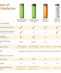 Comparison chart of AA battery types, including rechargeable and alkaline options with features like capacity and shelf life.