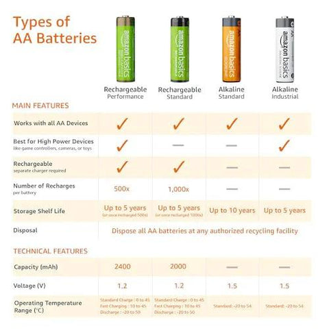 Comparison chart of AA battery types, including rechargeable and alkaline options with features like capacity and shelf life.