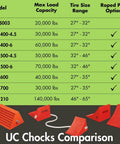 Comparison chart of UC wheel chocks, highlighting model UCTS003 with 20,000 lb load capacity for 27-32 inch tires.