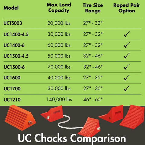 UC1210 heavy-duty wheel chock comparison chart with models, load capacities, and tire size ranges.