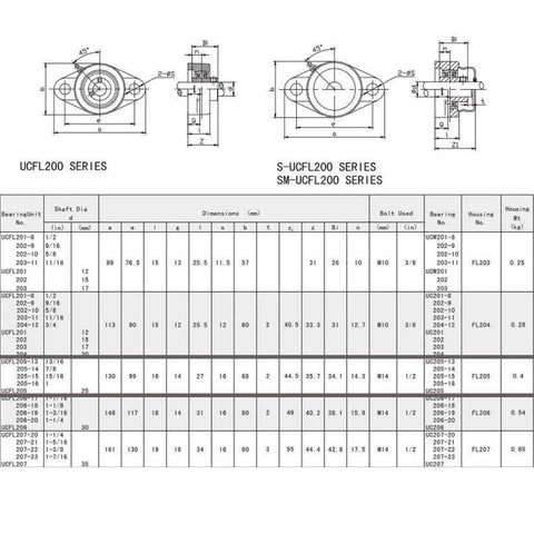 Engineering schematics and dimensions for UCFL200 series pillow block bearings with specifications table