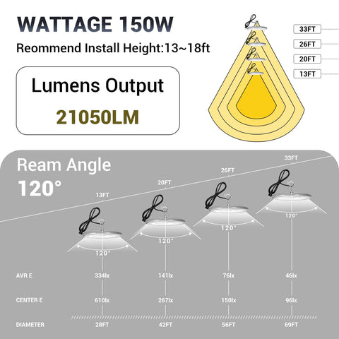 Diagram of Ridiculously Bright 10 Pack 150W UFO LED High Bay Lights 6000K Daylight showing lumens output and installation heights.
