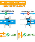 Diagram showing unidirectional and bidirectional flow with built-in stainless steel spring for low resistance in check valves.