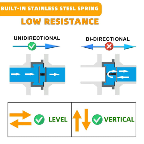 Diagram showing unidirectional and bidirectional flow with built-in stainless steel spring for low resistance in check valves.