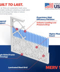 Experience cleaner air with a 6-pack of 20x20x1 MERV 13 electrostatic pleated filters that capture pollen, mold, bacteria, smoke and allergens while maintaining low pressure drop for efficient HVAC performance and easy replacement. View of filter with labeled features.
