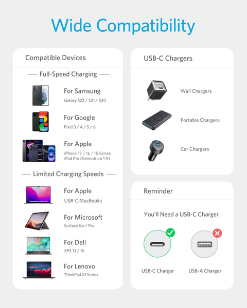 Compatibility chart for USB C To USB C Cable 60W Fast Charging with supported devices and charger types