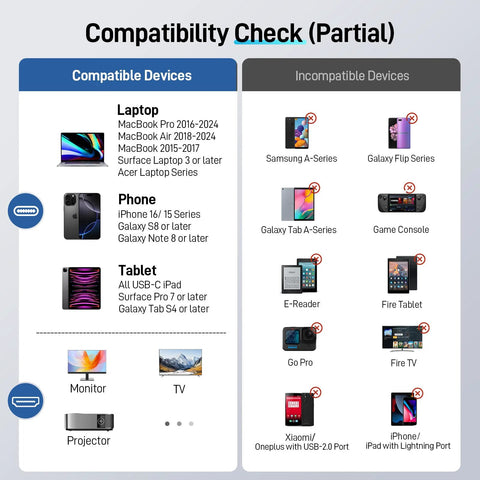 Compatibility chart for USB C to HDMI Cable 4K 60Hz Thunderbolt Compatible Braided Video Cable; lists compatible and incompatible devices.