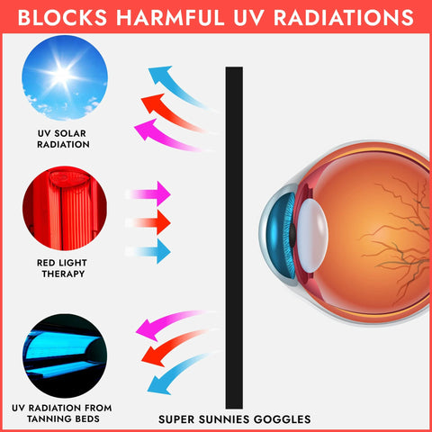 Diagram showing UV Eye Protection Tanning Goggles With Elastic Fit 2 Pairs shielding eye from UV solar, red light, and tanning bed radiation