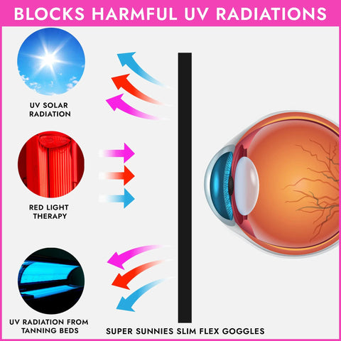 Graphic showing UV and red light effects on an eye shielded by Super Sunnies Slim Flex Goggles, for tanning beds and red light therapy.