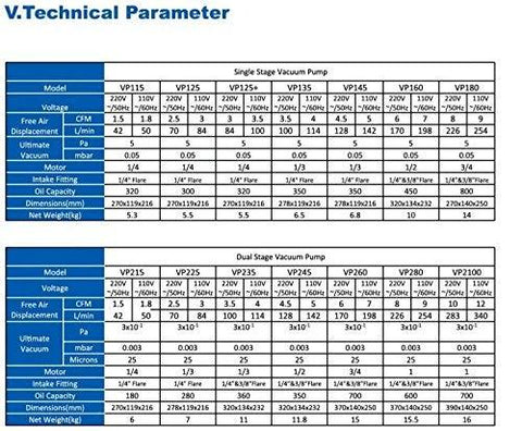 Technical parameters chart for single and dual stage vacuum pumps with various models and specifications.
