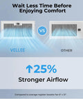 Comparison of VELLEE vs. other 6x12 register booster fans showing 25% stronger airflow for Ultra Quiet 10 Speed Smart Register Booster Fan For 6x12 Duct Opening Cutout With Remote Control Programmable Thermostat Energy Saving HVAC Vent Booster For Wall Or Floor Registers Corded White By VELLEE.