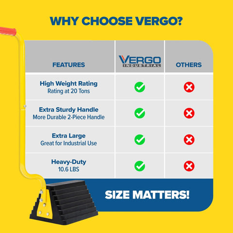 Comparison chart highlighting features of Extra Large Wheel Chock With Handle For Trucks, Trailers, And RVs, Heavy Duty Molded Rubber Safety Block, 20 Ton (40,000 Lb) Capacity, Industrial Grade, High Visibility Yellow Handle By Vergo Industrial with yellow handle and black rubber base