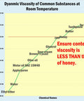 Graph showing dynamic viscosity of substances at room temperature, including water, oil, honey, and tar, with text warning about viscosity limits.
