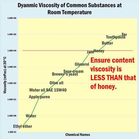 Graph showing dynamic viscosity of substances at room temperature, including water, oil, honey, and tar, with text warning about viscosity limits.