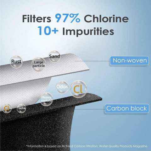 Replacement LT1000PC Water Filter showing filtration layers, non-woven and carbon block, reducing chlorine and impurities.