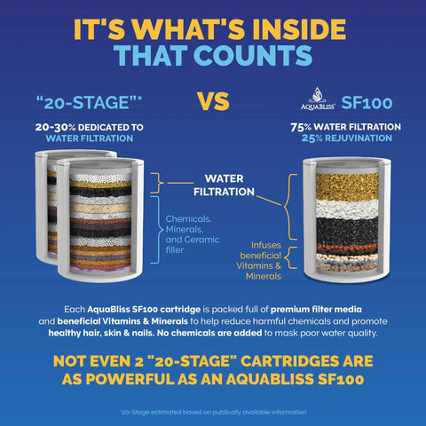 Comparison of 20-stage filter and Aquabliss SF100 showing filtration and mineral benefits for healthy skin and hair.