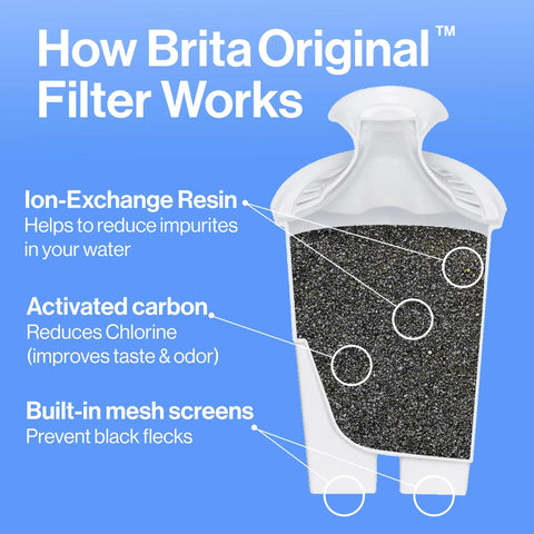 Diagram of Standard Water Filter For Pitchers And Dispensers, BPA Free, showing ion-exchange resin and activated carbon features.