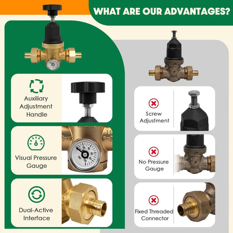 Diagram showcasing advantages of adjustable water pressure regulator with visual pressure gauge and dual-active interface.
