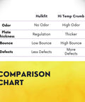 Comparison chart showing differences between Hulkfit and Hi Temp Crumb weight plates in odor, thickness, bounce, and defects.