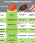 Comparison of polyurethane, rubber, and wood wheel chocks highlighting weight, value, longevity, weight resistance, traction, and visibility.