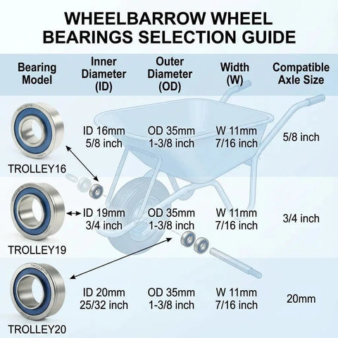 Wheelbarrow wheel bearings selection guide with bearing models TROLLEY16, TROLLEY19, TROLLEY20, showing dimensions and compatible axle sizes.