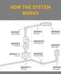 Diagram showing NM2-D Nonmetallic Plastic Raceway For Extending Power And Concealing Cords Outlet Kit in use.