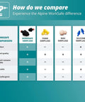 Comparison chart of WorkSafe earplugs for adults, highlighting comfort, hypoallergenic, noise reduction features for work and DIY.