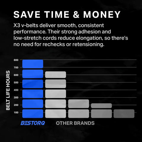 Comparison chart of X3 V-belts showing superior belt life hours over other brands with Bestorq logo