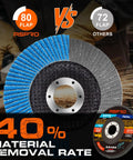 Comparison of 80-flap vs 72-flap designs on 40 Grit Zirconia Flap Discs 4.5 Inch T27 For Angle Grinder 12 Pack Metal Wood